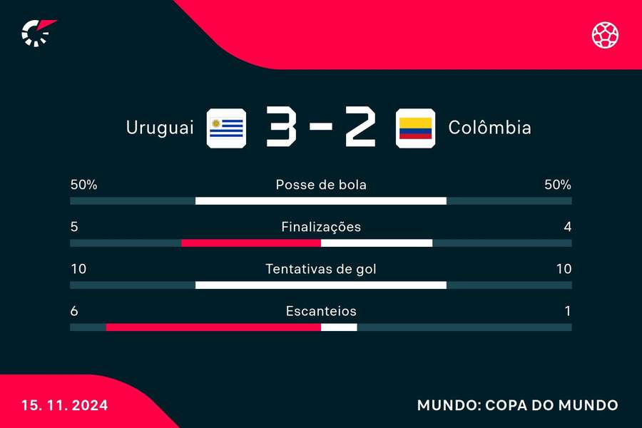 As estatísticas da vitória do Uruguai sobre a Colômbia