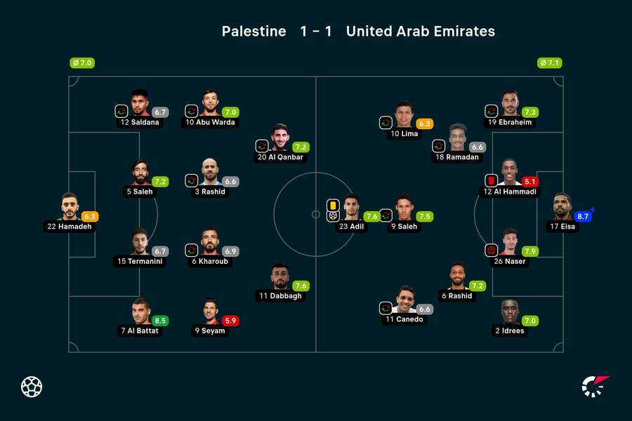 Palestine - UAE player ratings