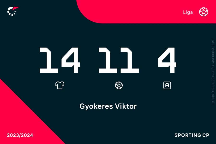 Os números de Gyökeres na Liga