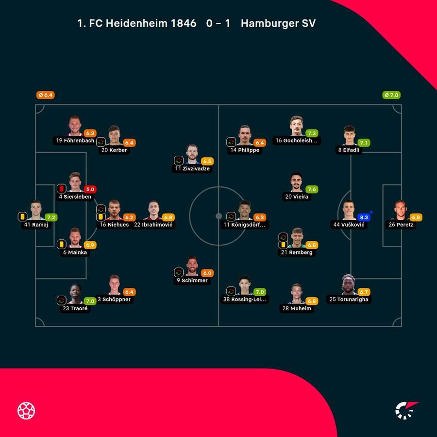 Noten: Heidenheim vs. HSV Noten: Heidenheim vs. HSV