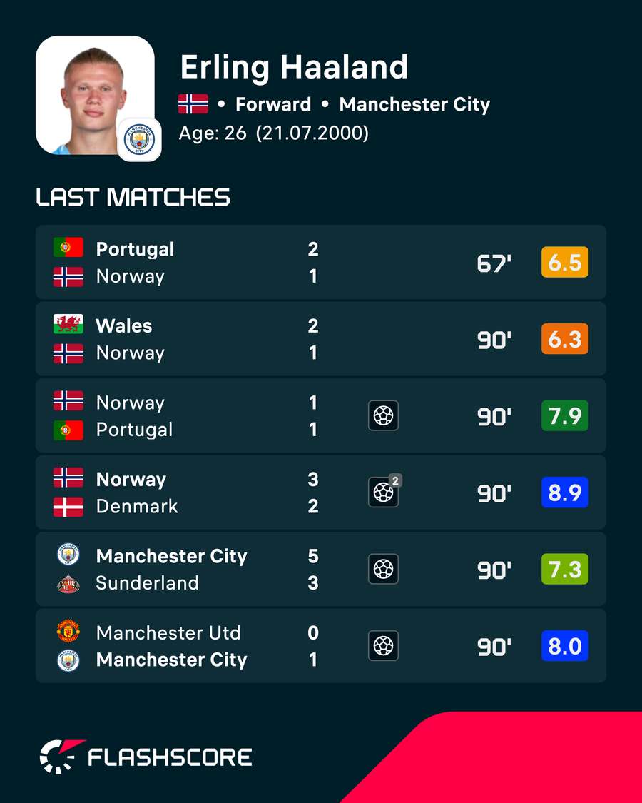 Erling Haaland's most recent ratings Erling Haaland's most recent ratings