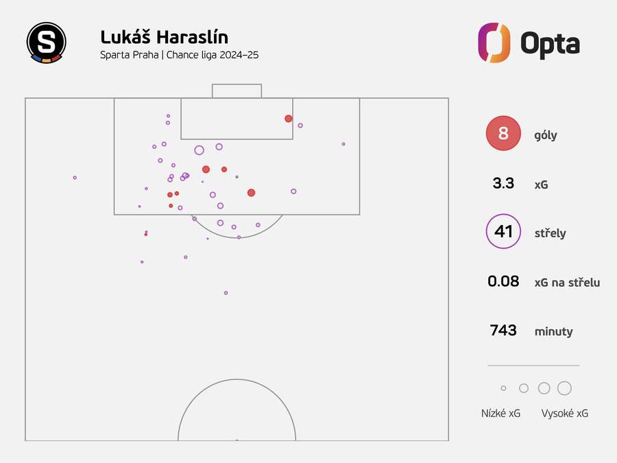 Střelecké statistiky Lukáše Haraslína v Chance Lize v sezoně 2024/25.