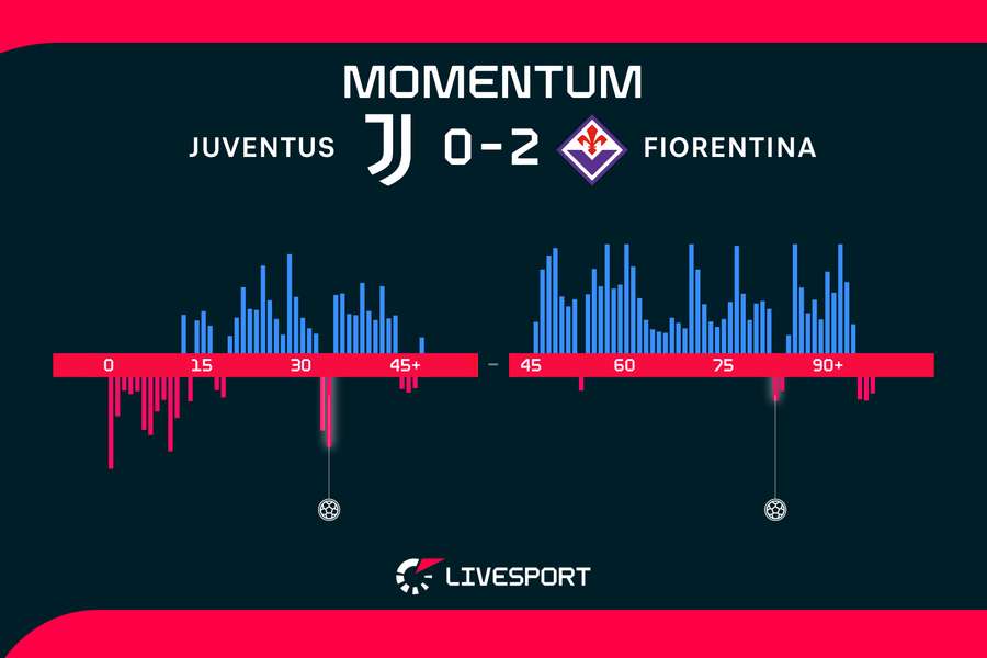 Momentum zápasu.