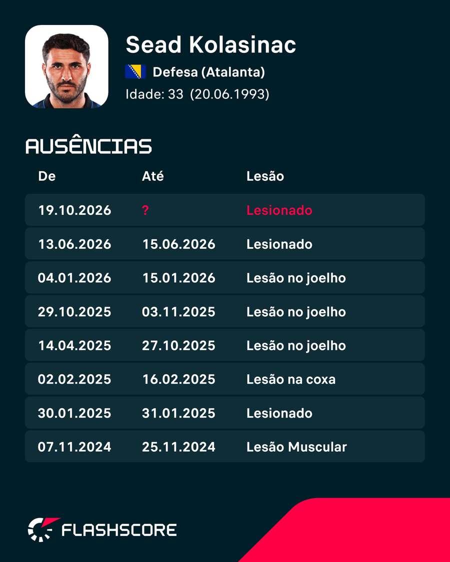 As lesões de Kolasinac