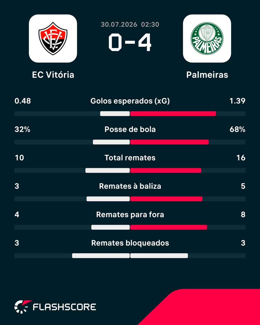 Estatísticas da partida