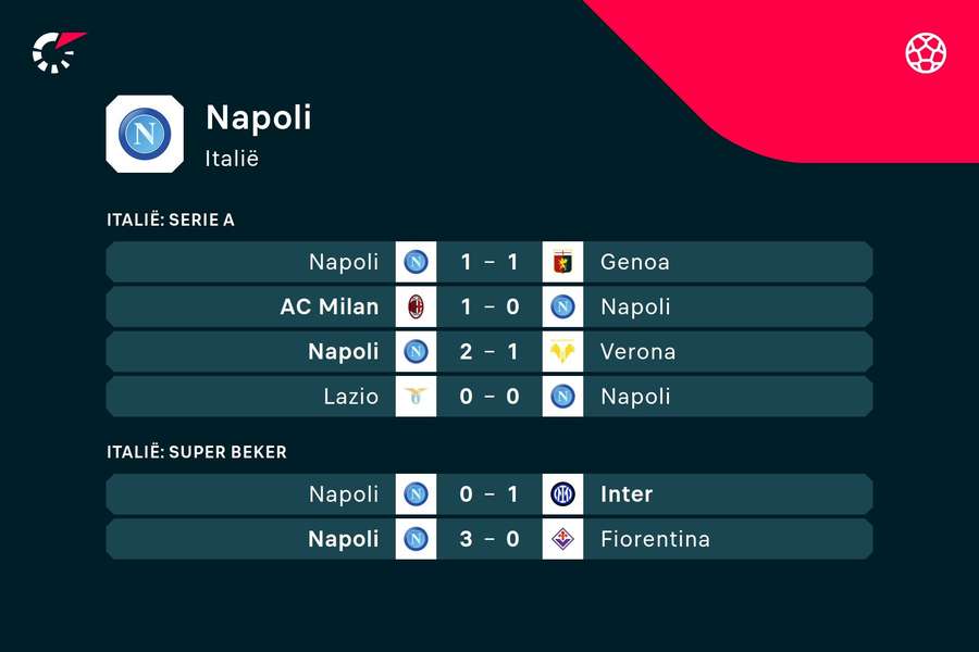 De laatste wedstrijden van Napoli De laatste wedstrijden van Napoli