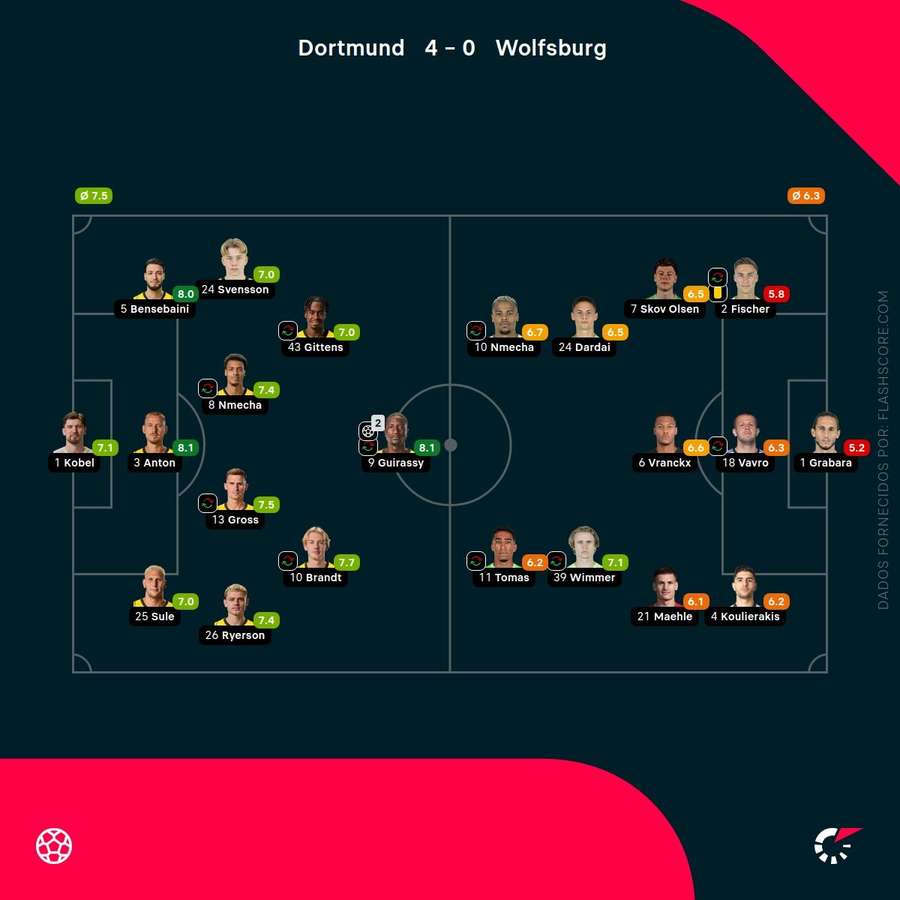 Notas dos jogadores