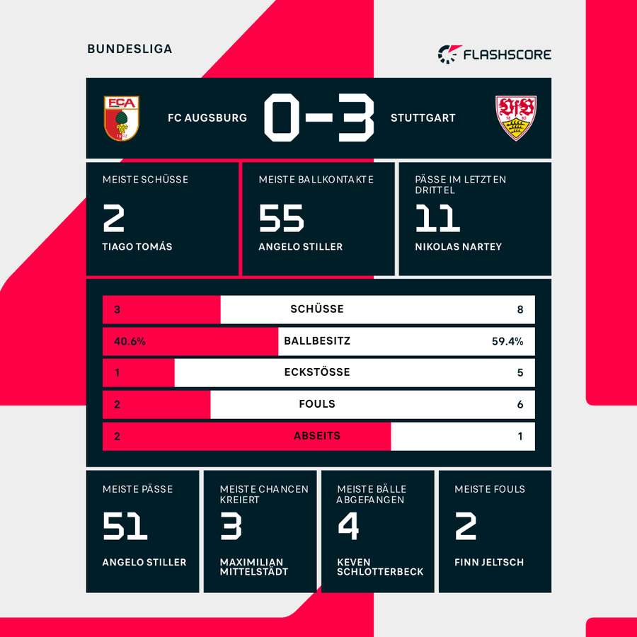 Statistiken 1. HZ: Augsburg vs. Stuttgart Statistiken 1. HZ: Augsburg vs. Stuttgart