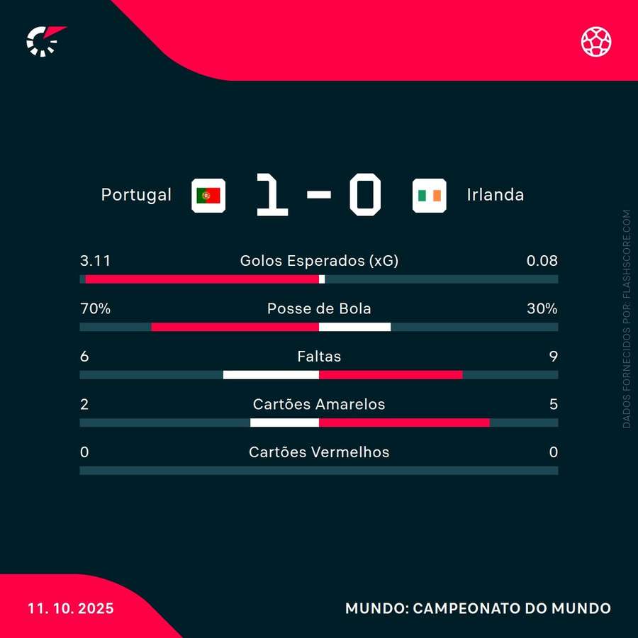 Estatísticas finais da partida