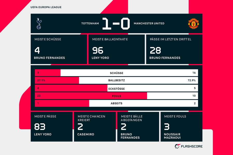 Statistiken United vs. Tottenham Statistiken United vs. Tottenham