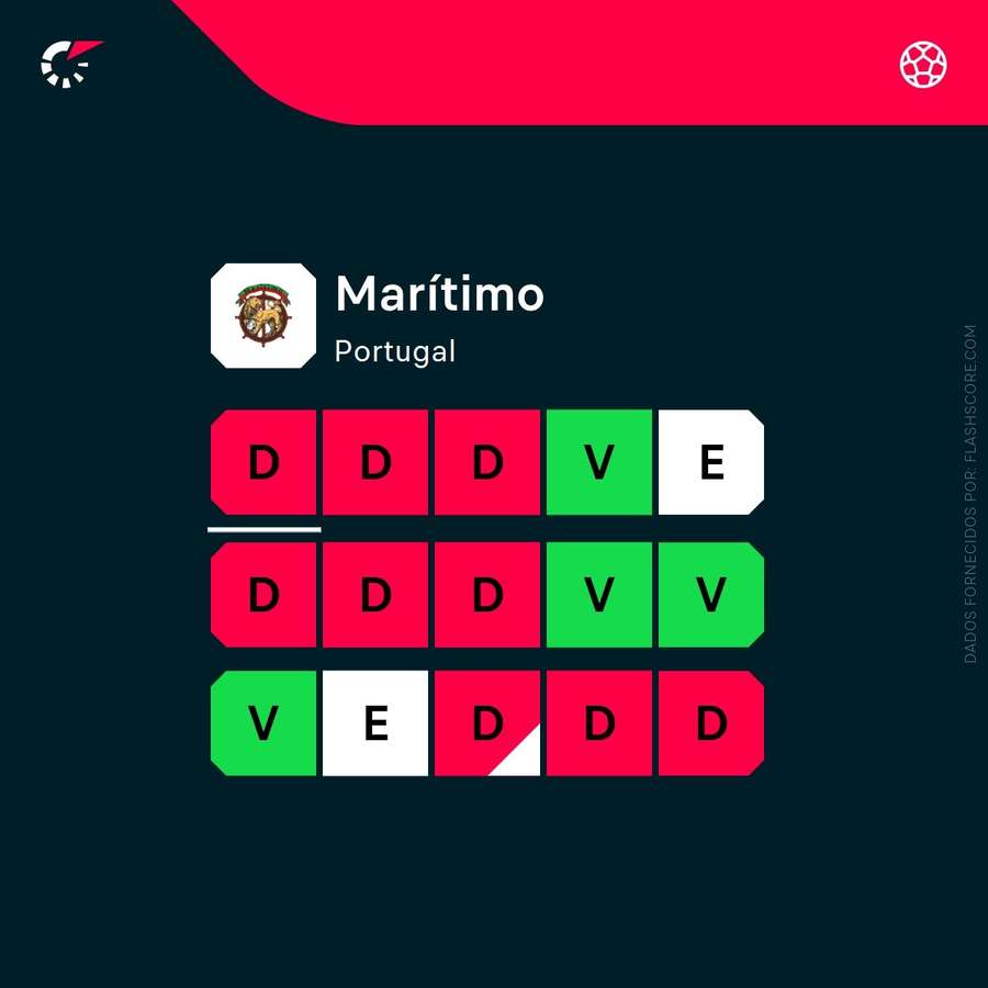 A forma recente do Marítimo A forma recente do Marítimo