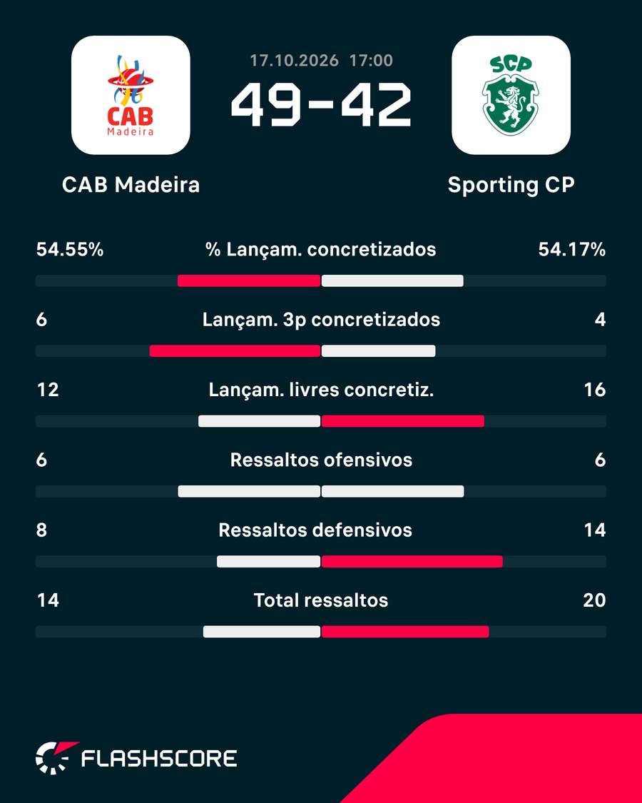 Os números do jogo ao intervalo Os números do jogo ao intervalo