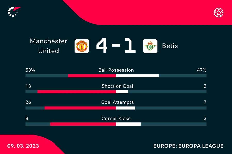 Key stats from the match