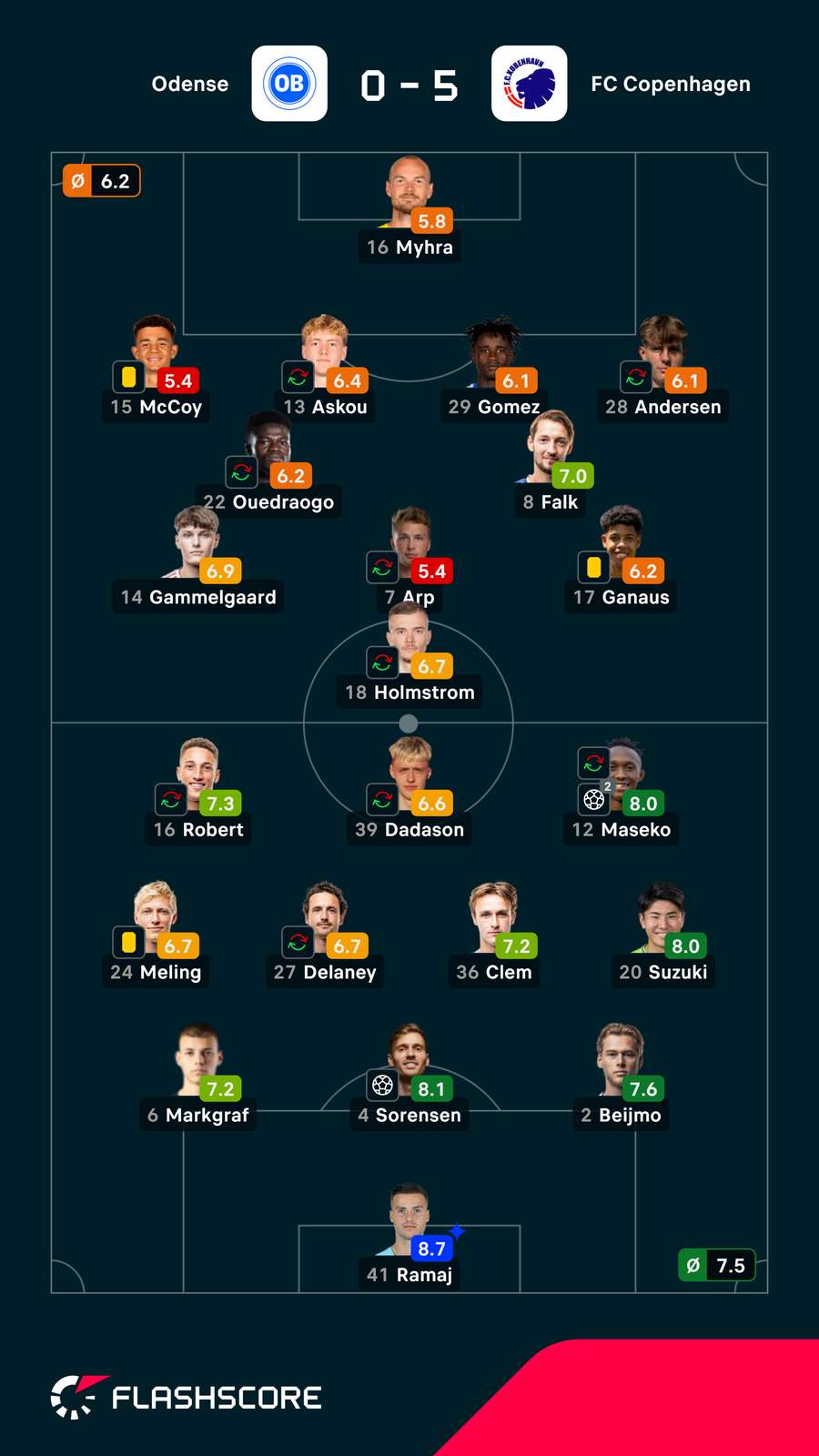 Notas dos jogadores Notas dos jogadores