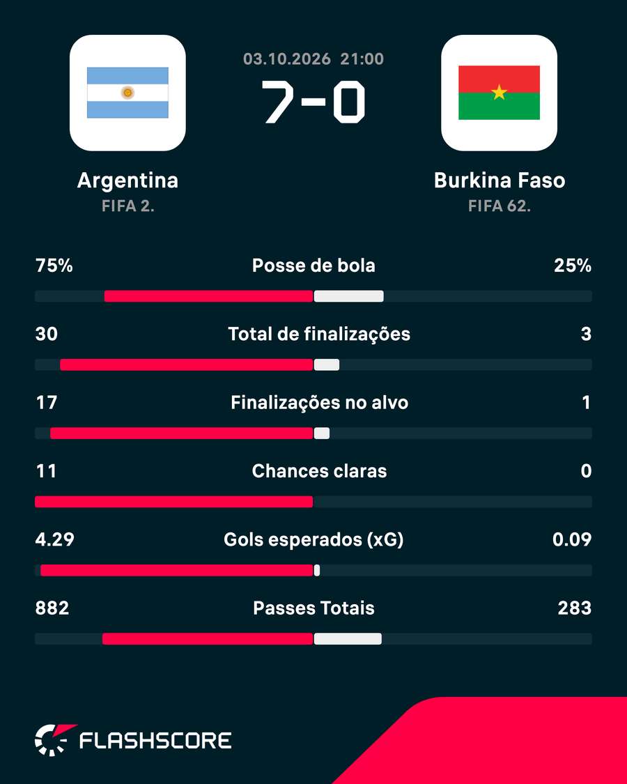 As estatísticas de Argentina 7x0 Burkina Faso As estatísticas de Argentina 7x0 Burkina Faso