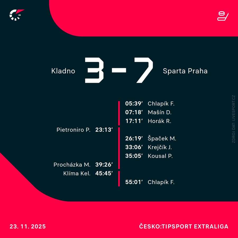 Vývoj skóre. Vývoj skóre.