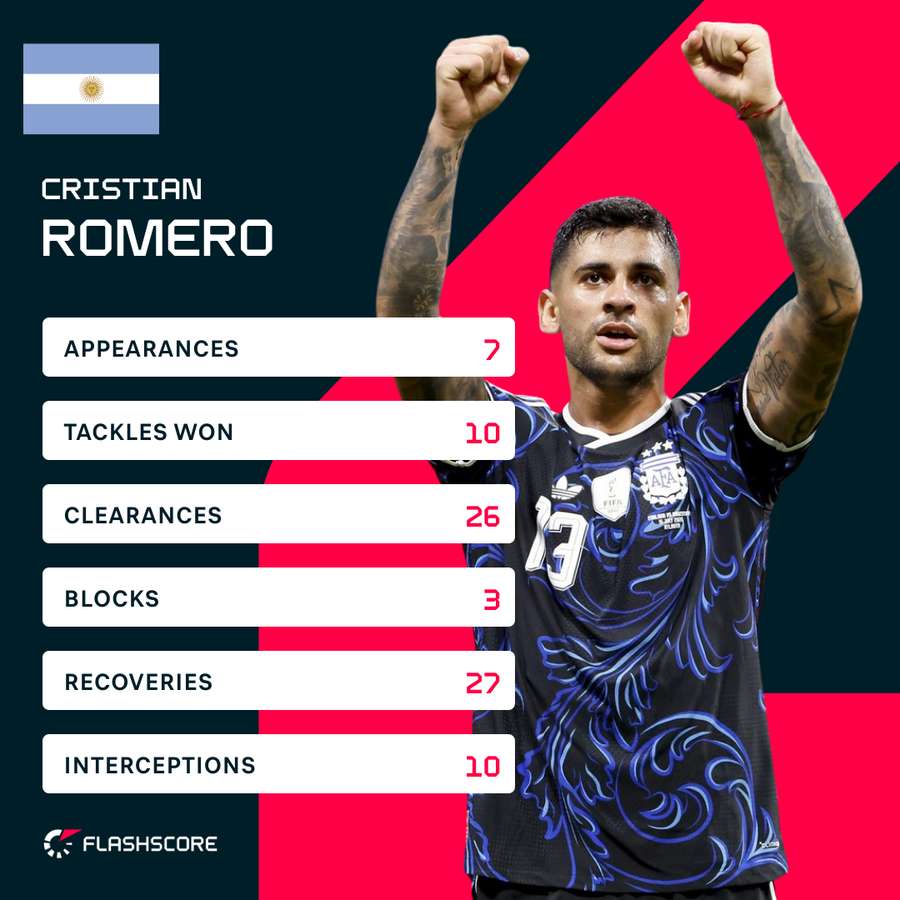 Romero's stats at the World Cup Romero's stats at the World Cup