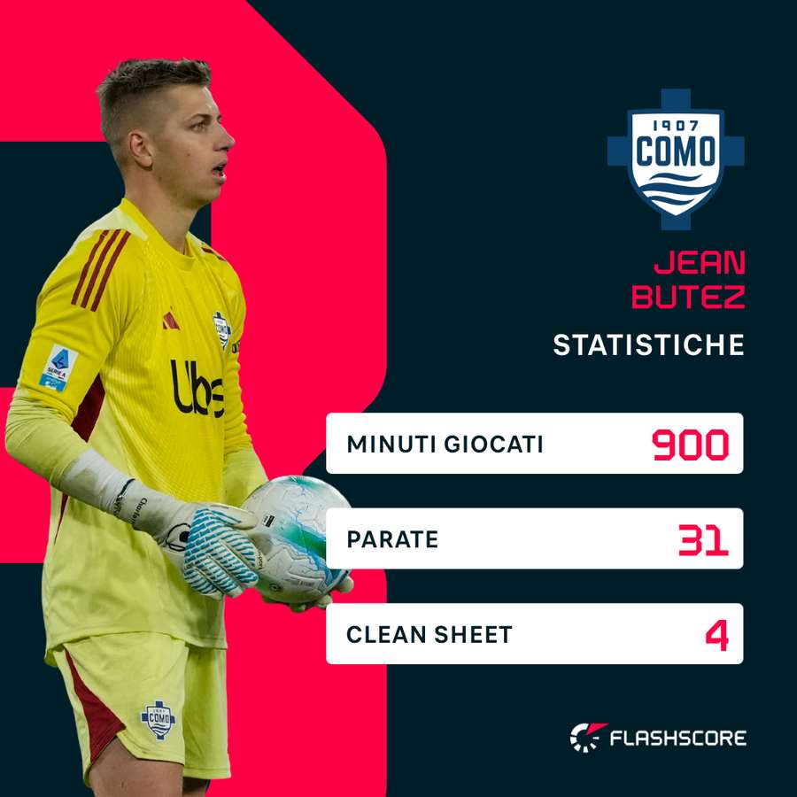 Le statistiche di Butez in Serie A Le statistiche di Butez in Serie A