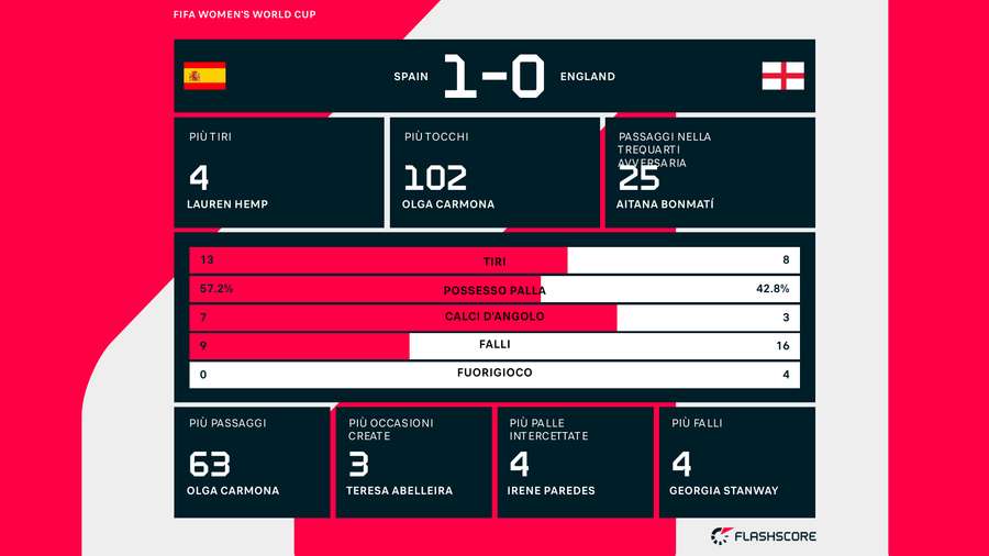 Le statistiche del match