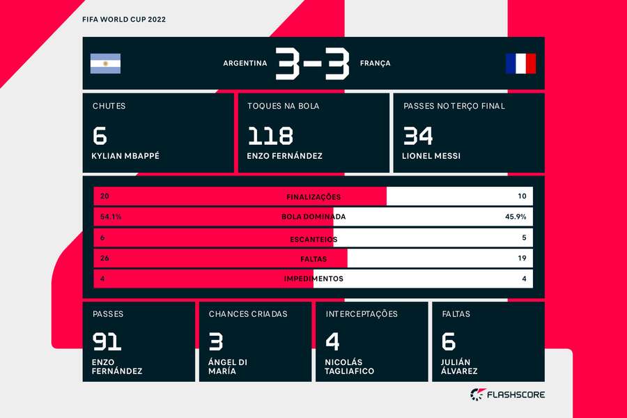 As performances individuais na partida e estatísticas da final da Copa do Catar