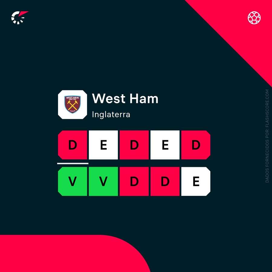 A forma do West Ham