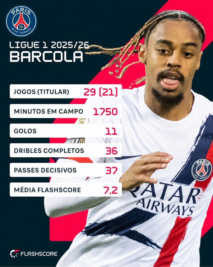 Números de Barcola na Ligue 1 Números de Barcola na Ligue 1