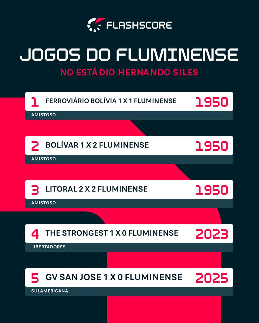 Atuações do Fluminense no estádio do jogo desta quinta
