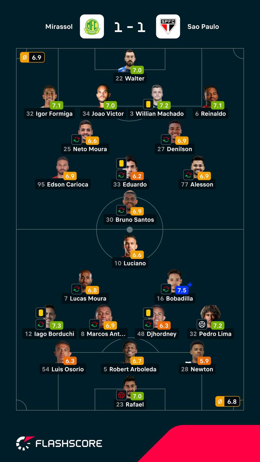 As notas dos jogadores As notas dos jogadores