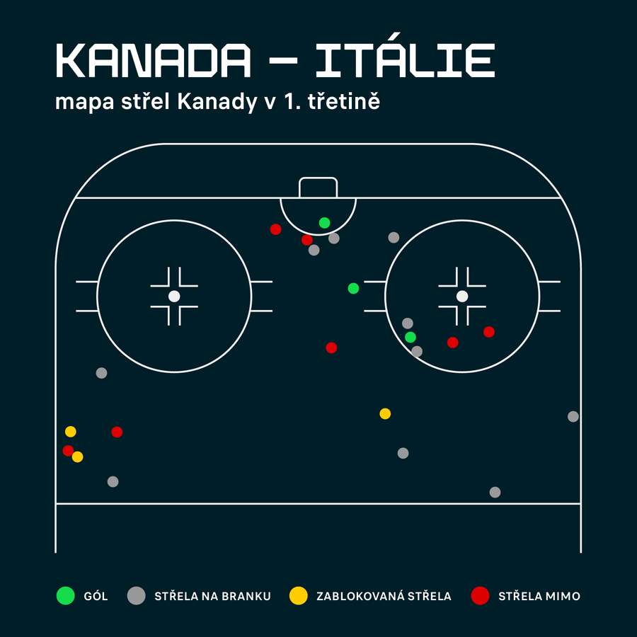 Mapa kanadských střel v 1. třetině proti Itálii (3:0). Kanaďané zakončovali daleko blíž brance. Mapa kanadských střel v 1. třetině proti Itálii (3:0). Kanaďané zakončovali daleko blíž brance.