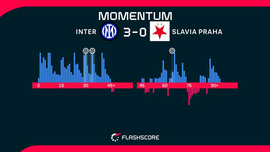 Inter Slaviu do ničoho nepustil.