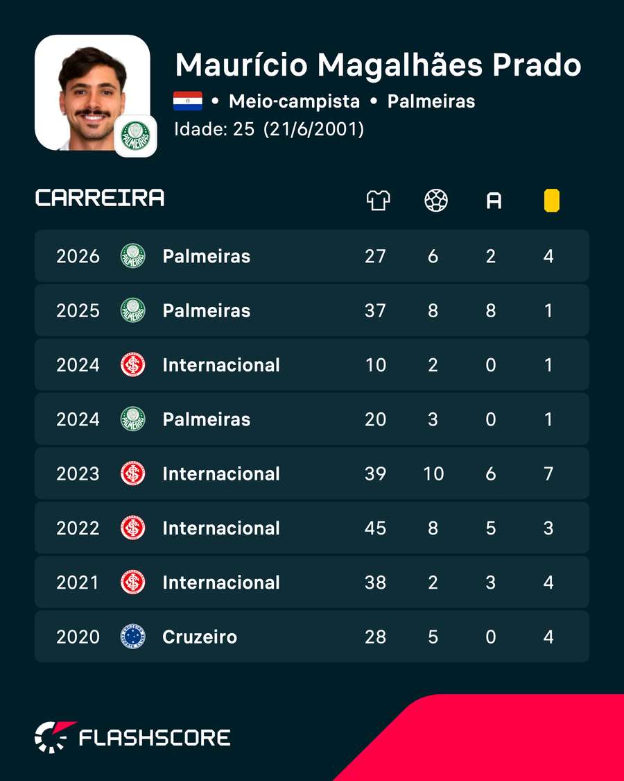 A carreira de Maurício A carreira de Maurício