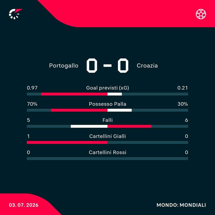 Le statistiche