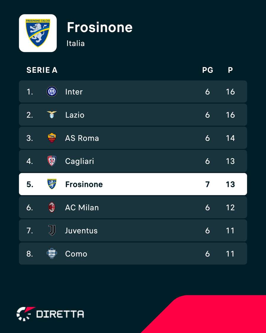 La classifica del Frosinone La classifica del Frosinone