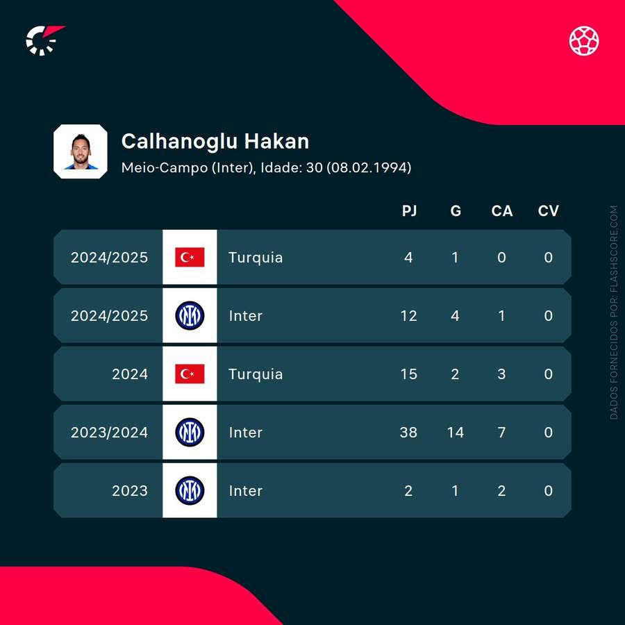 Os números de Çalhanoglu