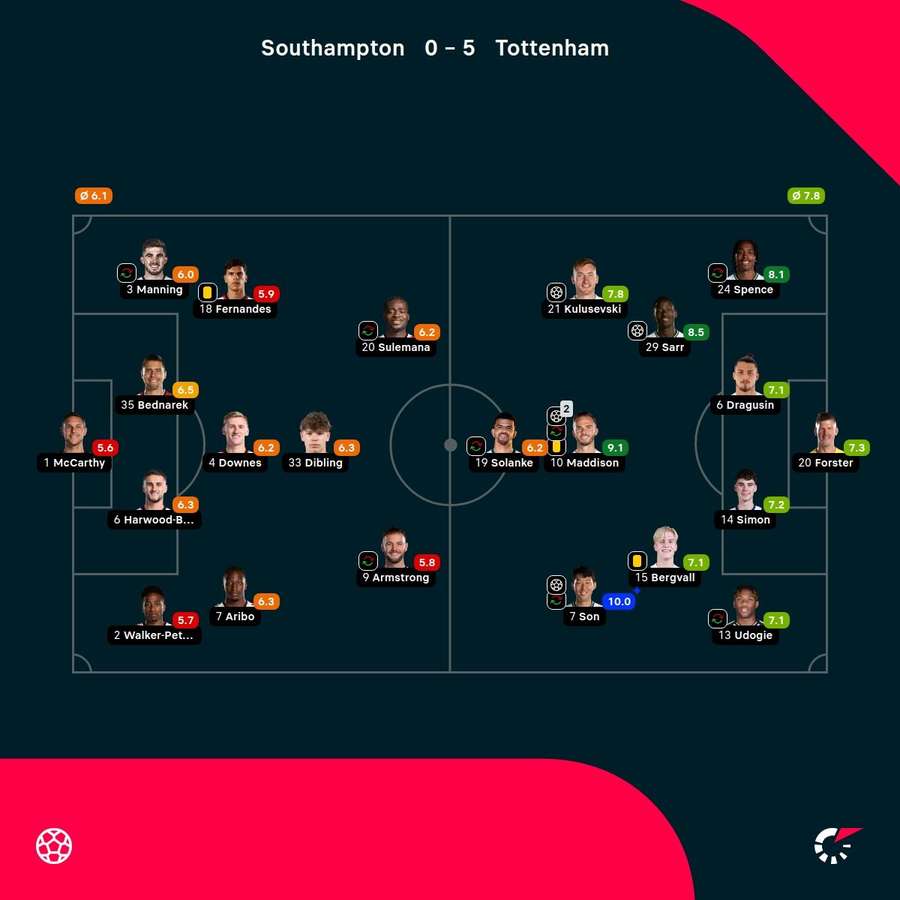 As notas dos jogadores titulares de Southampton e Tottenham na partida