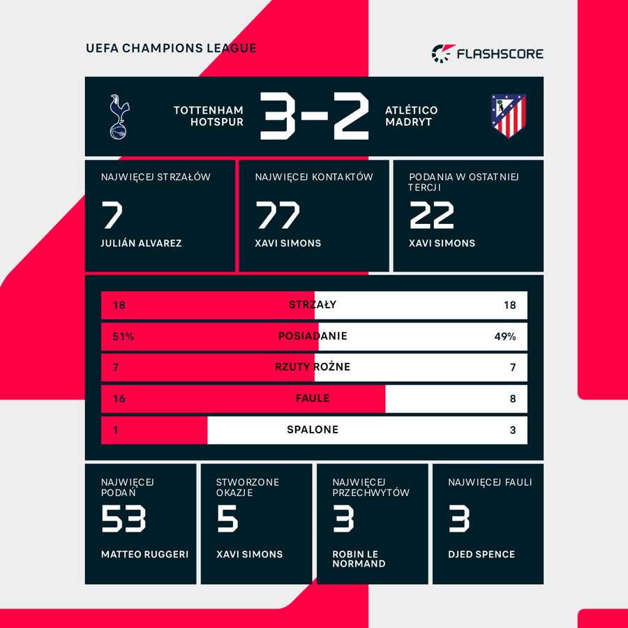 Statystyki meczu Tottenham - Atletico