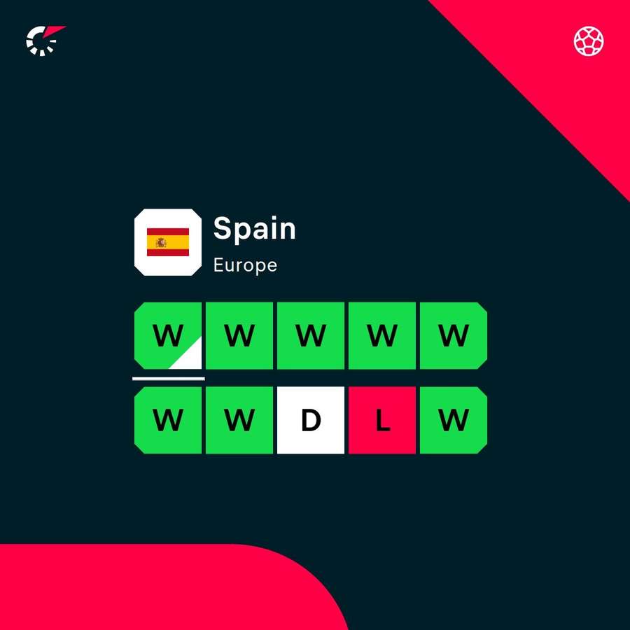 Spain's recent form