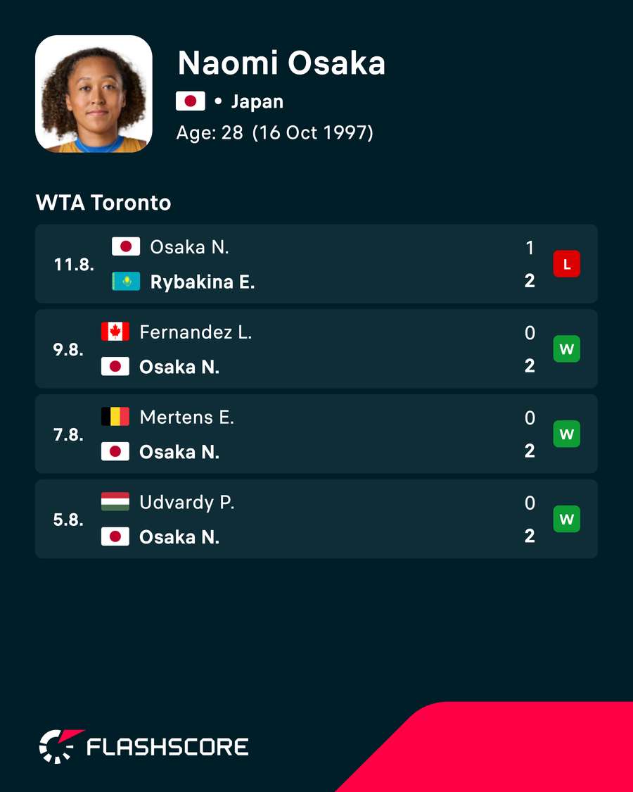Osaka recently lost in the quarter-finals of Toronto Osaka recently lost in the quarter-finals of Toronto