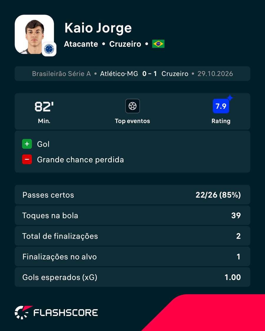 A performance de Kaio Jorge contra o Atlético-MG A performance de Kaio Jorge contra o Atlético-MG