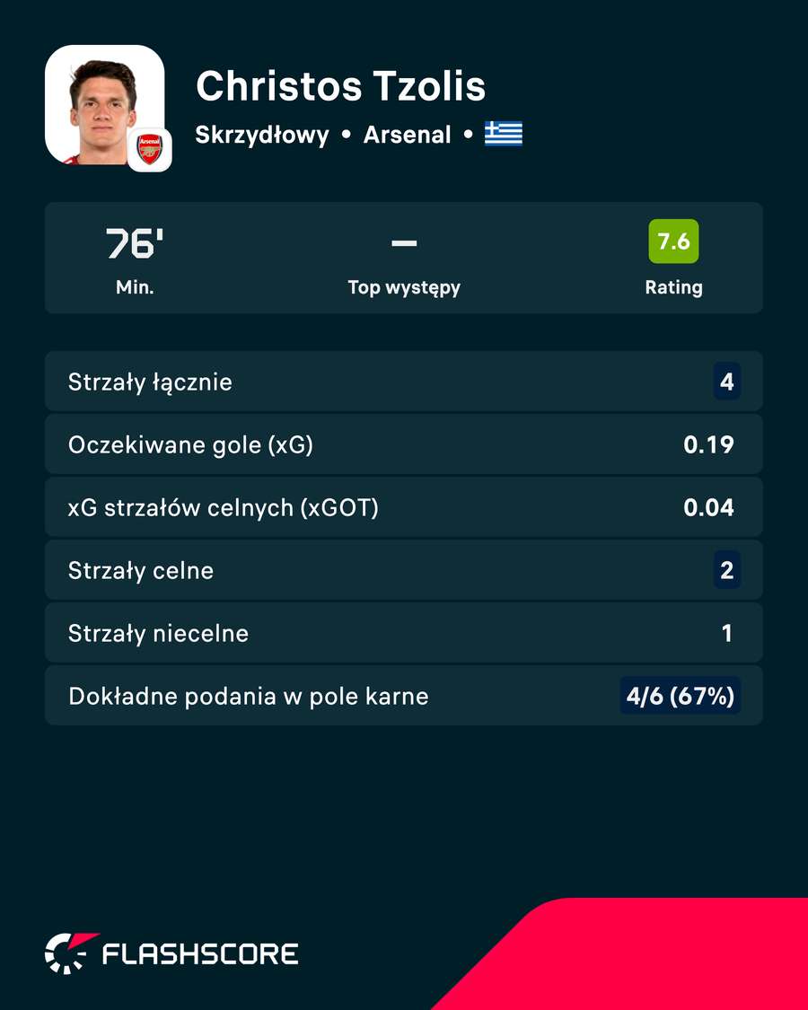 Christos Tzolis - statystyki Christos Tzolis - statystyki