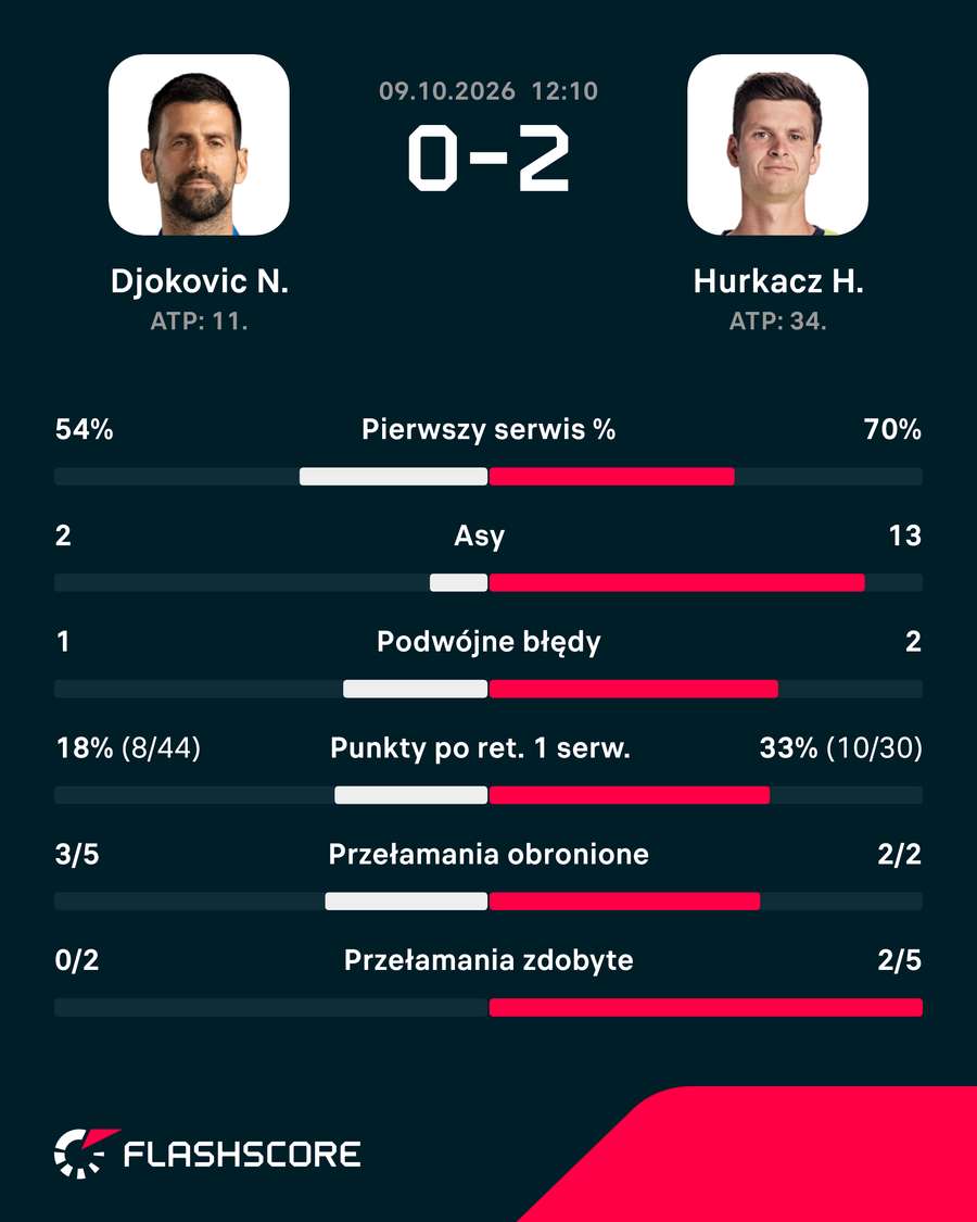 Statystyki meczu Djoković - Hurkacz