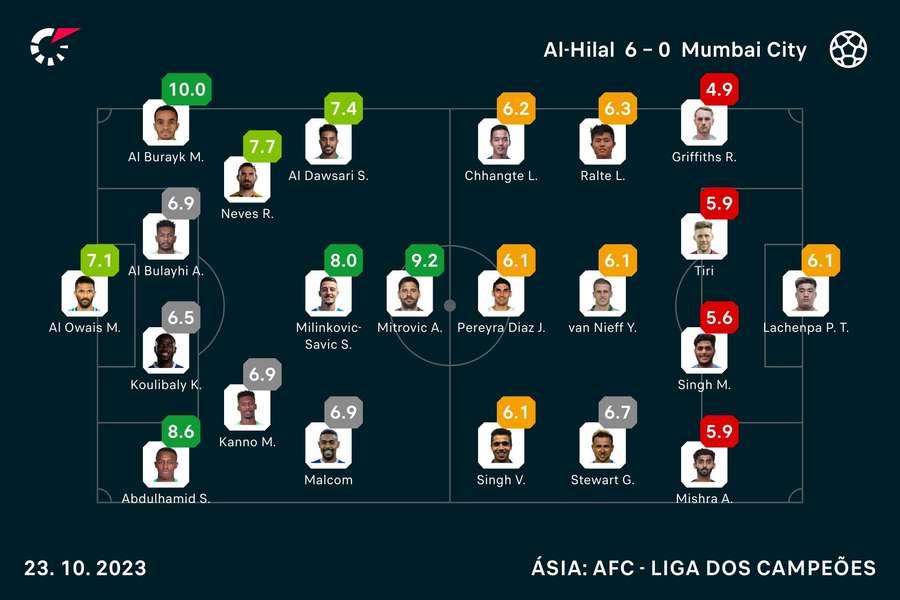 As notas dos jogadores