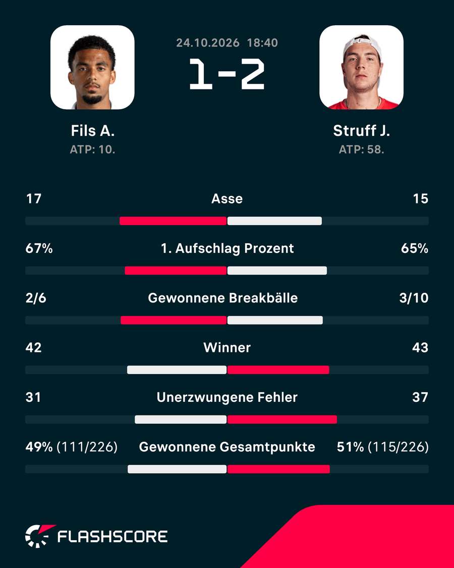 Statistiken: Fils vs. Struff Statistiken: Fils vs. Struff