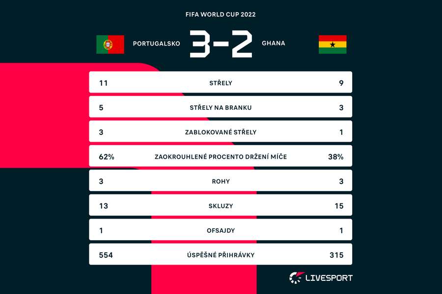 Statistiky zápasu Portugalsko – Ghana