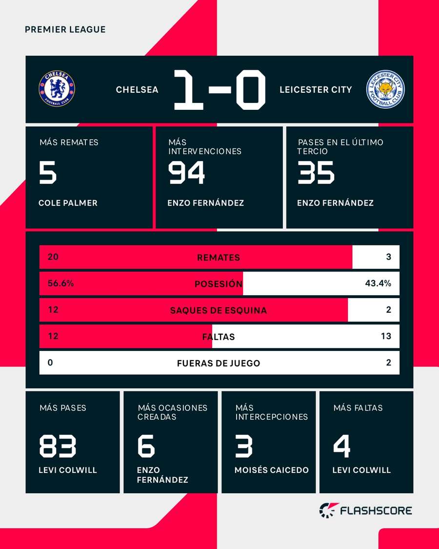 Estadísticas del Chelsea-Leicester
