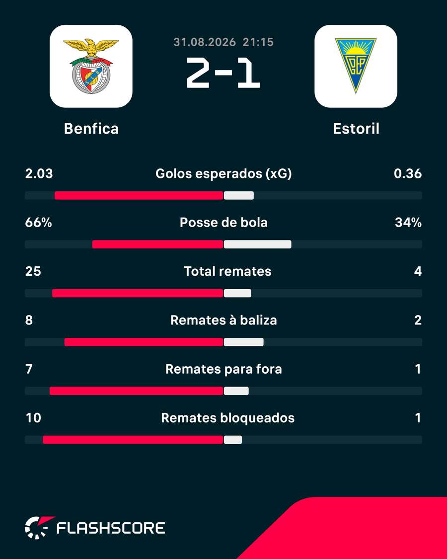 As principais estatísticas da partida As principais estatísticas da partida