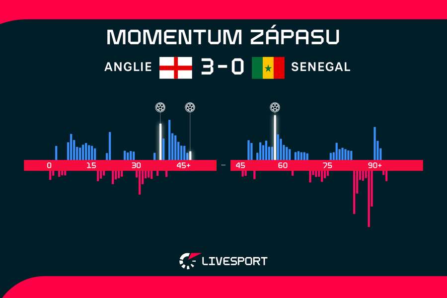 Vývoj zápasu Anglie – Senegal