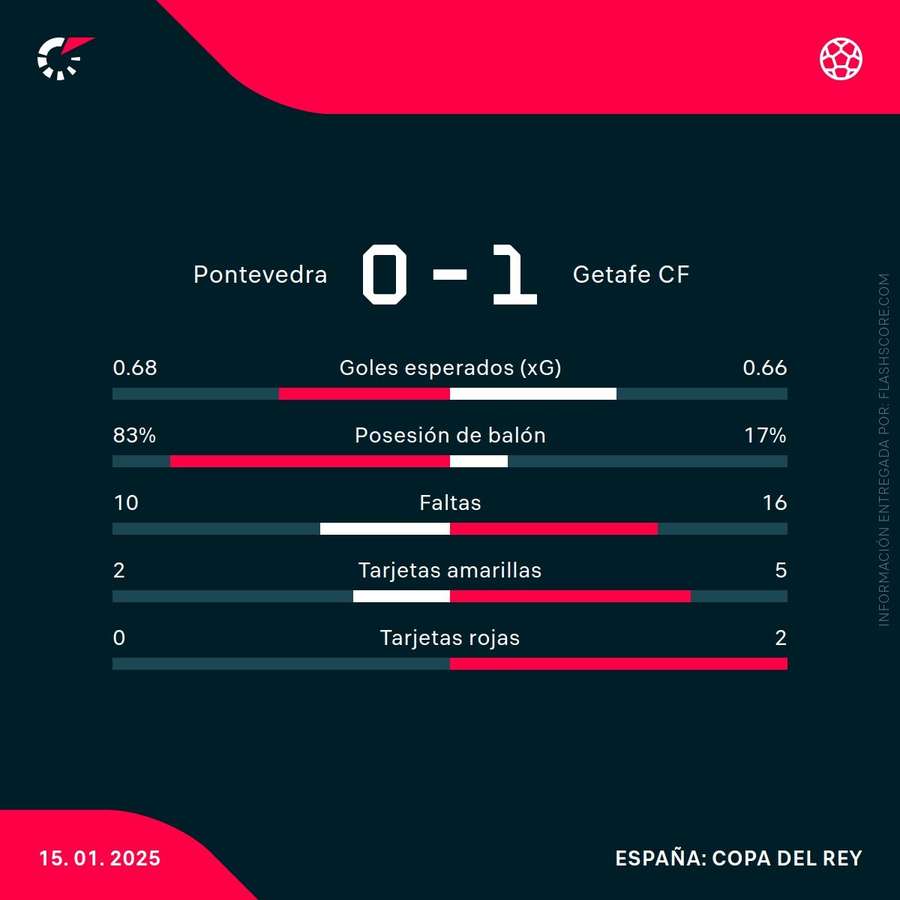 Estadísticas del partido Estadísticas del partido