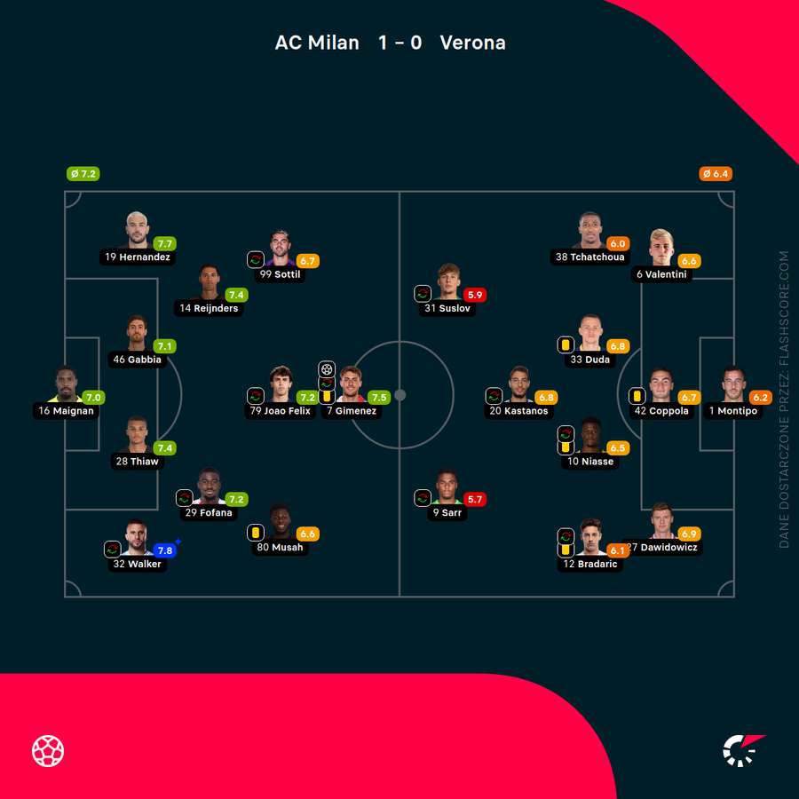 Składy i noty za mecz Milan - Hellas