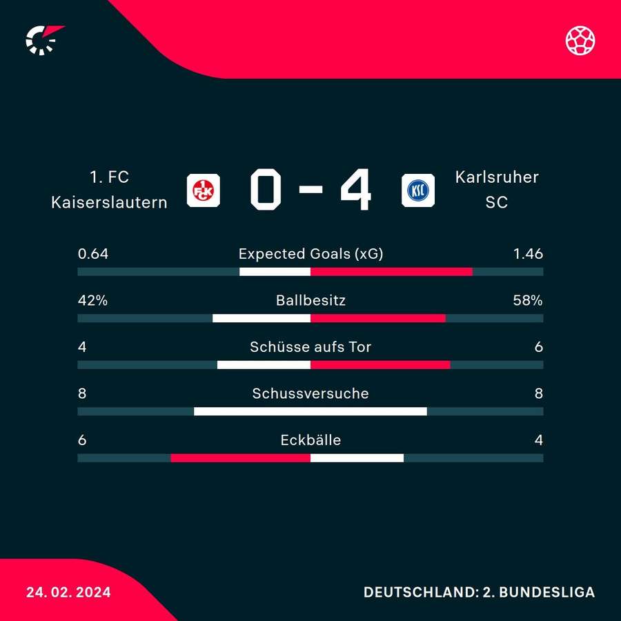 Statistiken 1. FC Kaiserslautern vs. Karlsruher SC.
